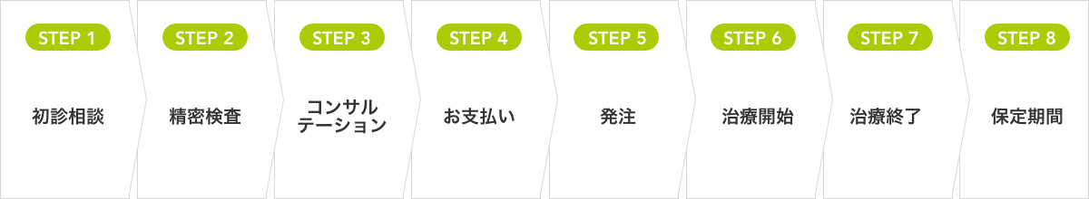 初診相談、精密検査、コンサルテーション、お支払い、発注、治療開始、治療終了、保定期間