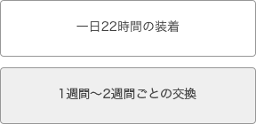 一日22時間の装着、1週間～2週間ごとの交換